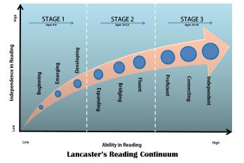 Lancaster's Reading Continuum