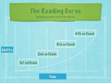 Reading curve